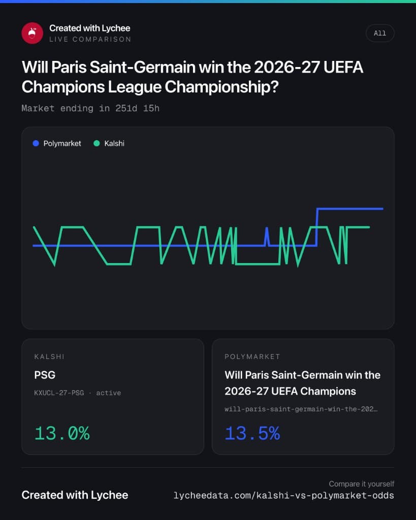 Kalshi vs Polymarket live comparison of Paris Saint-Germain winning the 2026-27 UEFA Champions League, with Kalshi at 13.0% and Polymarket at 13.5%